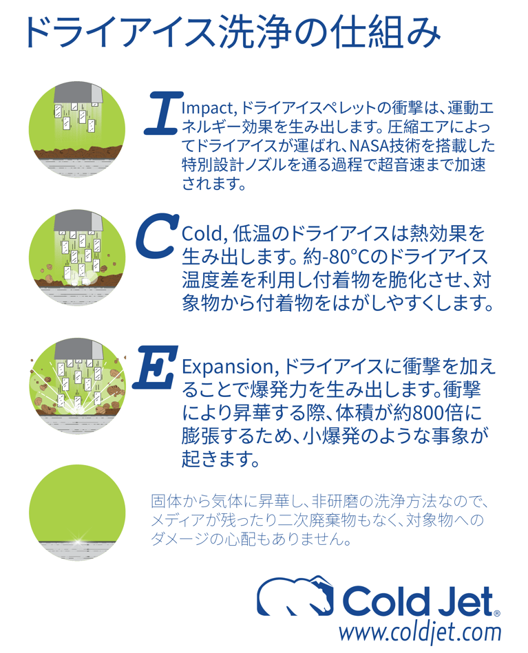 ドライアイス洗浄の仕組みとは？